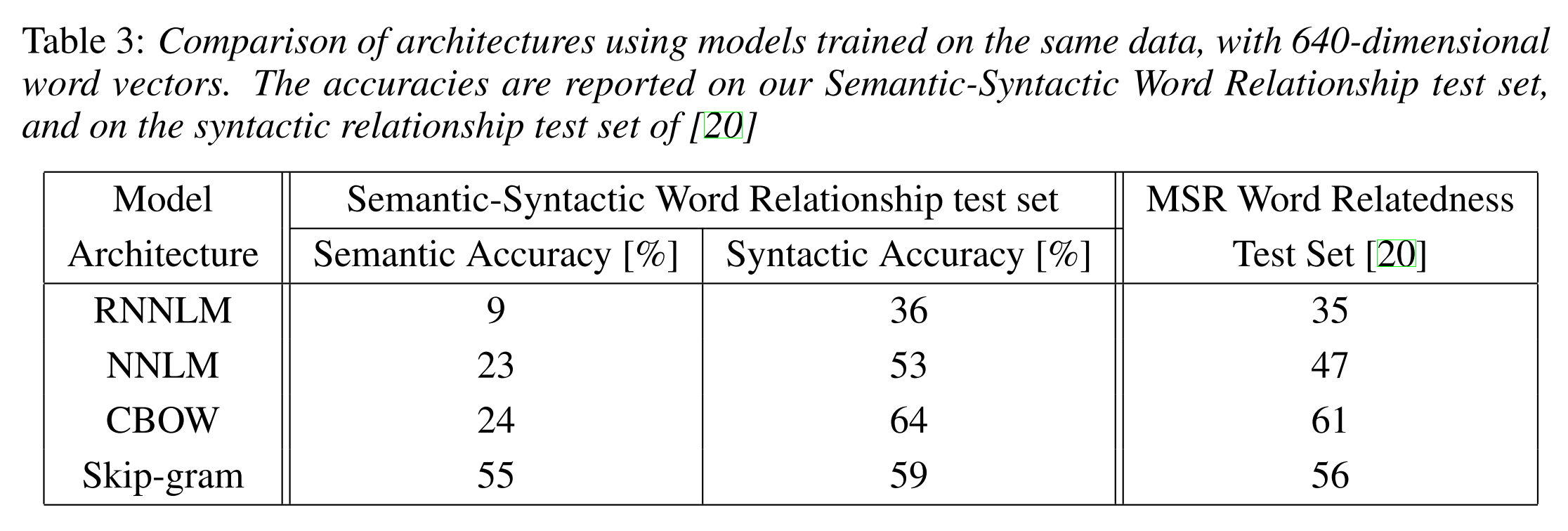 word2vec efficiency estimation