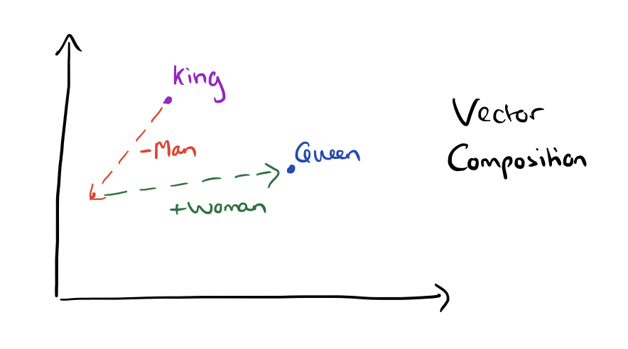 word2vec king queen composition