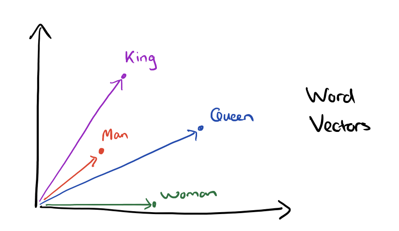 word2vec-king-queen-vectors.png?w=1132